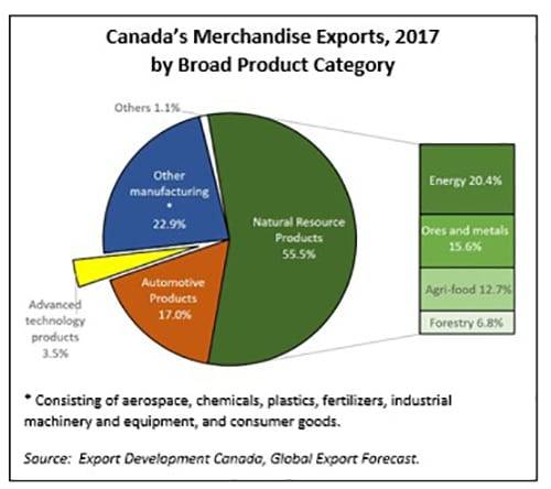 COLUMN: Time for a reality check on Canada’s exports