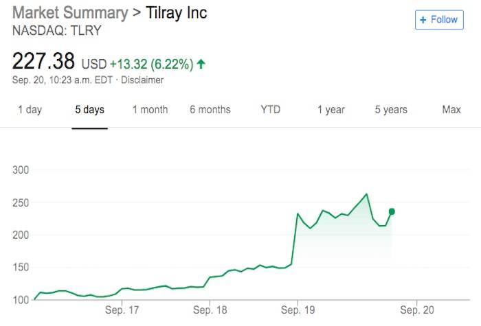 Nanaimo’s Tilray pot stock continues rising, firm now worth more than $21 billion US