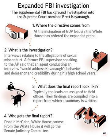 Senate gets confidential FBI files on Kavanaugh allegations